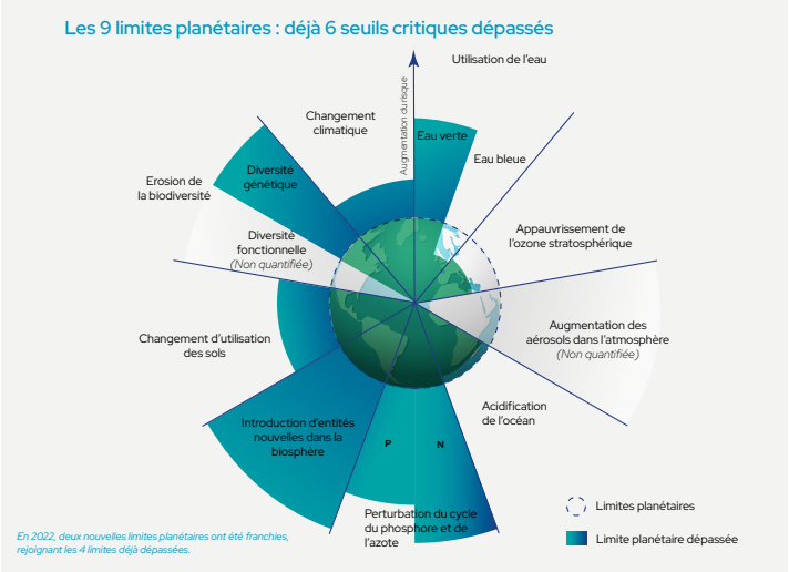 limites planétaires théorie du donut 2